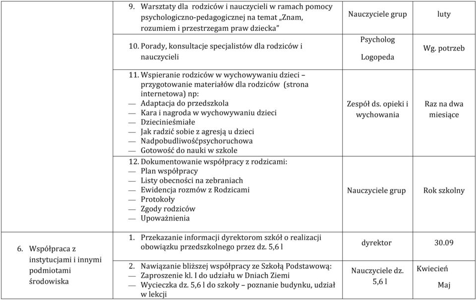 Wspieranie rodziców w wychowywaniu dzieci przygotowanie materiałów dla rodziców (strona internetowa) np: Adaptacja do przedszkola Kara i nagroda w wychowywaniu dzieci Dziecinieśmiałe Jak radzić sobie