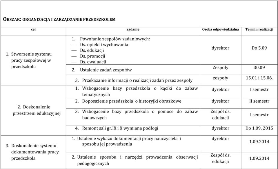 09 Zespoły 30.09 zespoły 15.01 i 15.06. 1. Wzbogacenie bazy przedszkola o kąciki do zabaw dyrektor I semestr tematycznych 2. Doposażenie przedszkola o historyjki obrazkowe dyrektor II semestr 3.