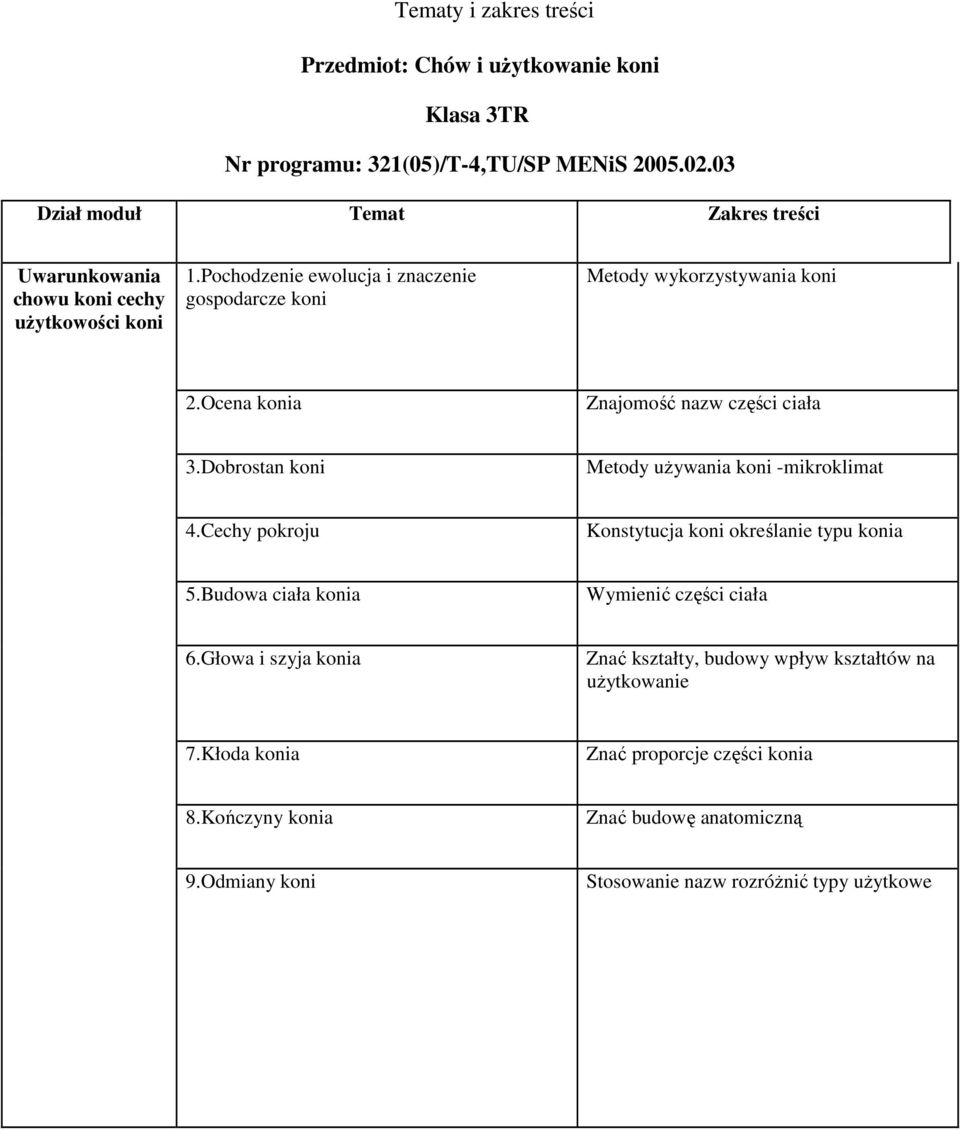 Ocena konia Znajomość nazw części ciała 3.Dobrostan koni Metody uŝywania koni -mikroklimat 4.Cechy pokroju Konstytucja koni określanie typu konia 5.