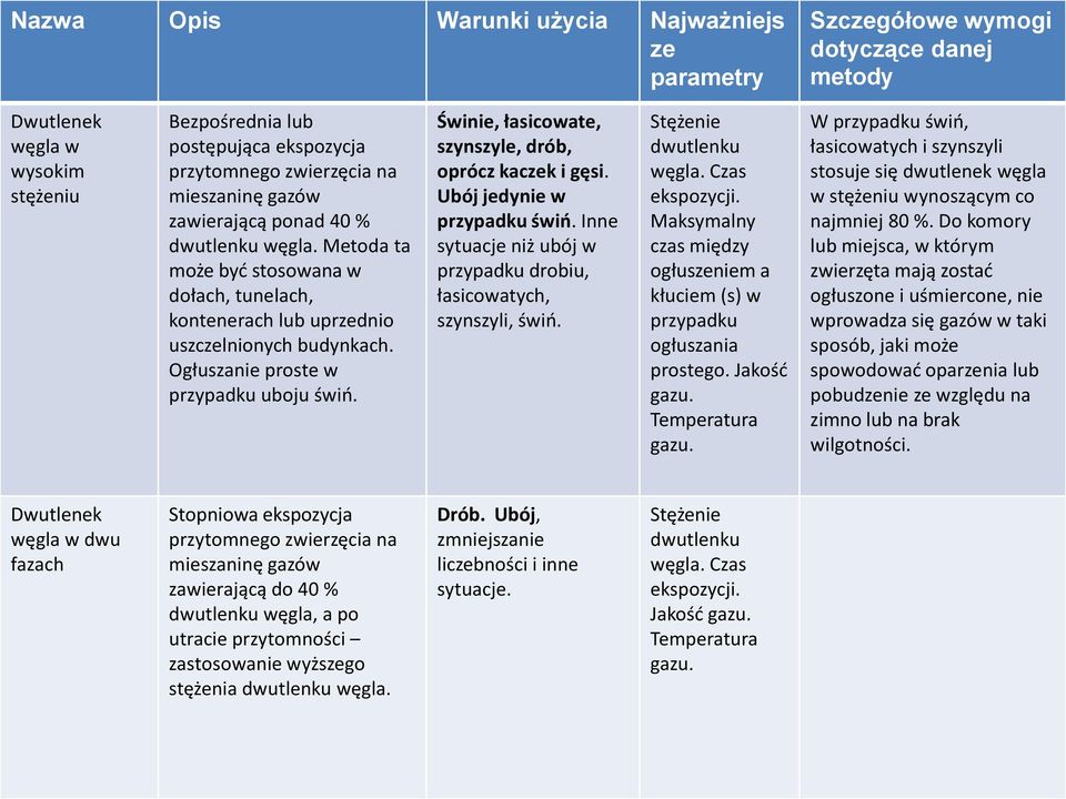 Świnie, łasicowate, szynszyle, drób, oprócz kaczek i gęsi. Ubój jedynie w przypadku świń. Inne sytuacje niż ubój w przypadku drobiu, łasicowatych, szynszyli, świń. Stężenie dwutlenku węgla.