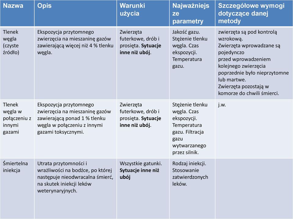 Zwierzęta wprowadzane są pojedynczo przed wprowadzeniem kolejnego zwierzęcia poprzednie było nieprzytomne lub martwe. Zwierzęta pozostają w komorze do chwili śmierci.