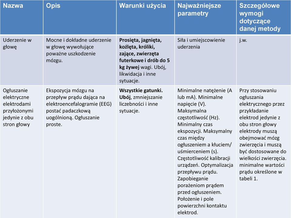 Prosięta, jagnięta, koźlęta, króliki, zające, zwierzęta futerkowe i drób do 5 kg żywej wagi. Ubój, likwidacja i inne sytuacje. Wszystkie gatunki. Ubój, zmniejszanie liczebności i inne sytuacje.