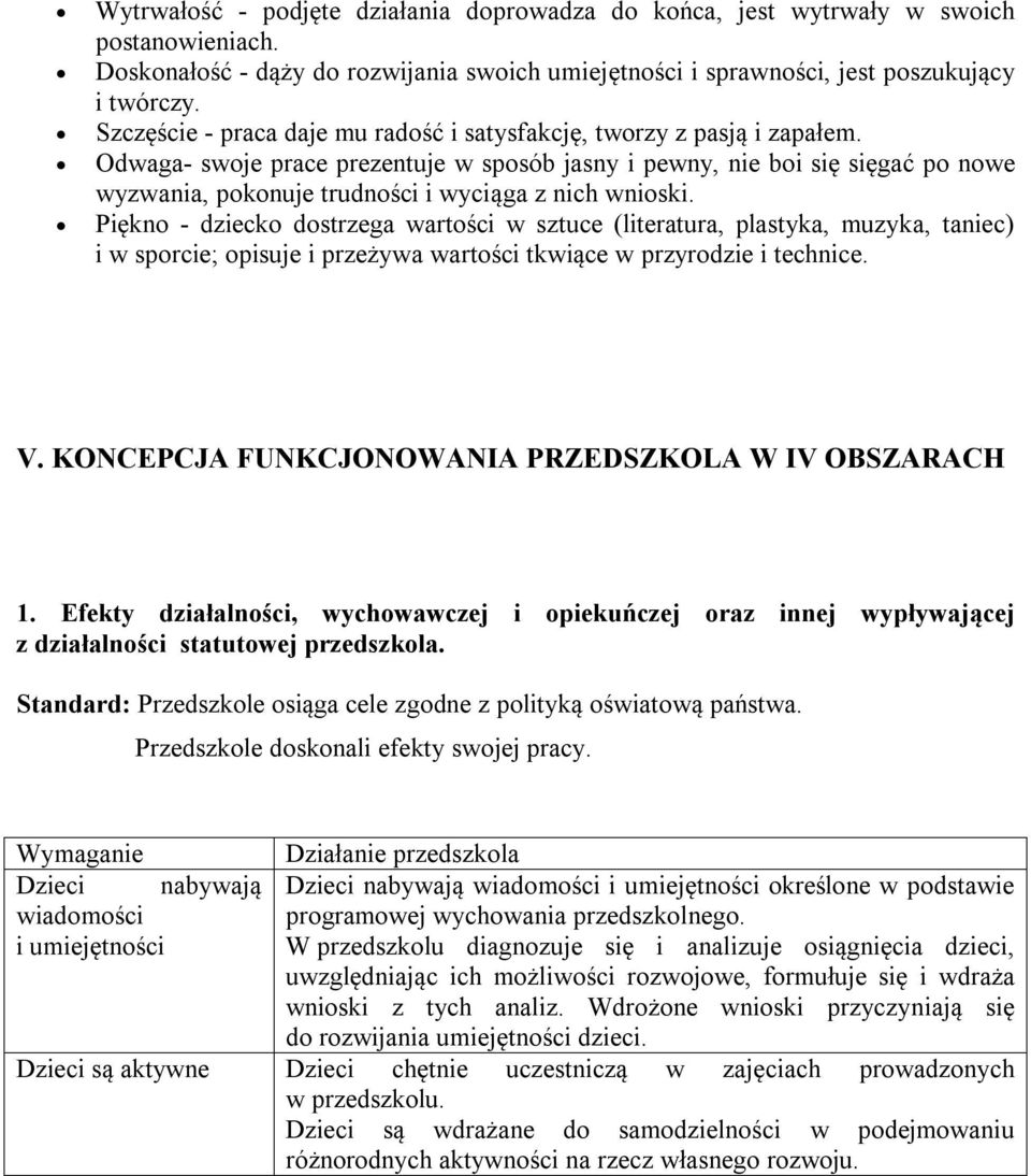 Odwaga- swoje prace prezentuje w sposób jasny i pewny, nie boi się sięgać po nowe wyzwania, pokonuje trudności i wyciąga z nich wnioski.