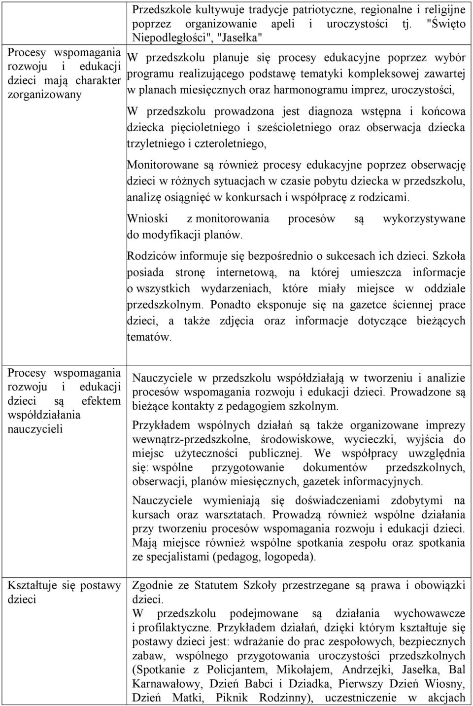 imprez, uroczystości, W przedszkolu prowadzona jest diagnoza wstępna i końcowa dziecka pięcioletniego i sześcioletniego oraz obserwacja dziecka trzyletniego i czteroletniego, Monitorowane są również