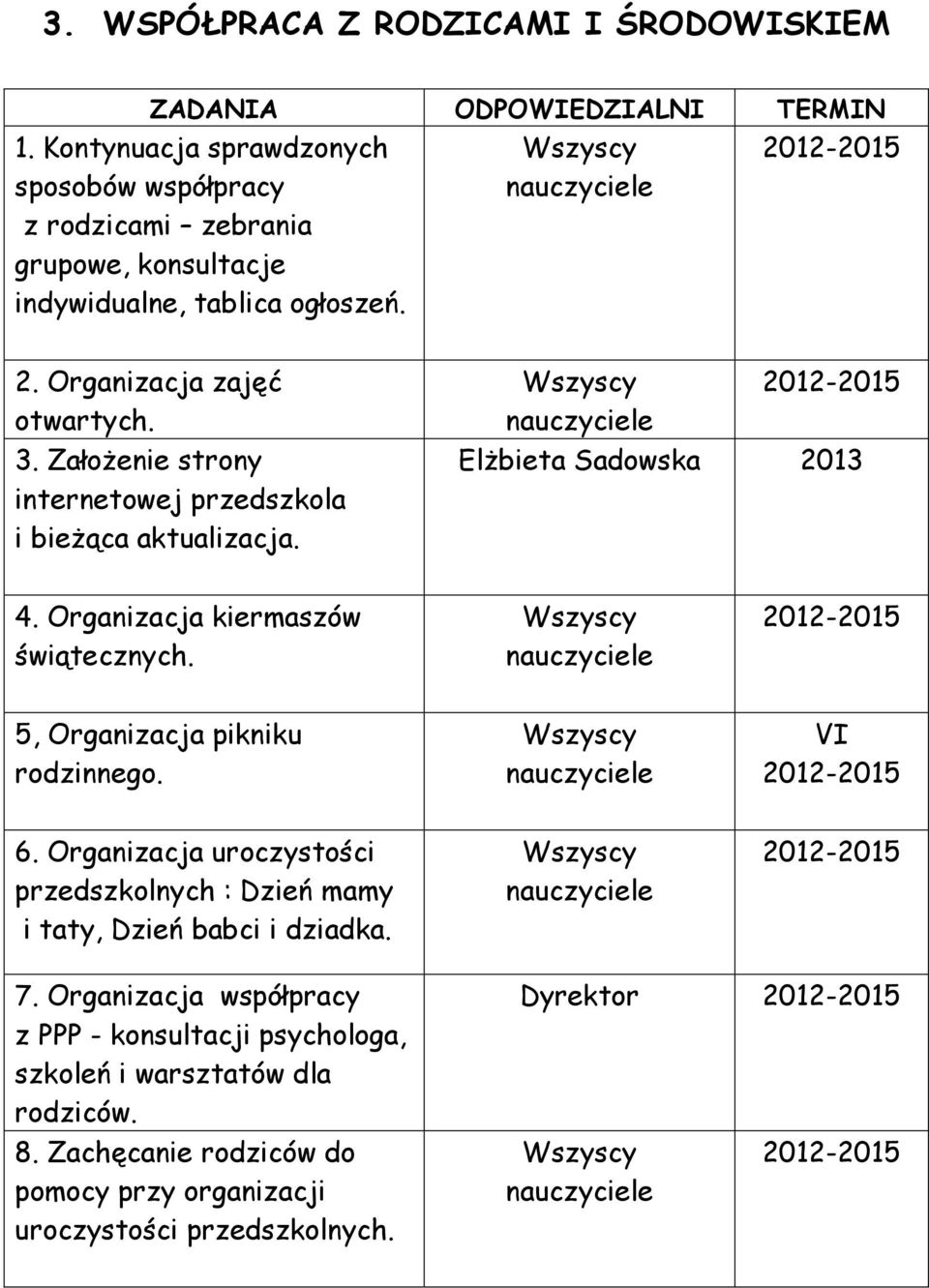 Założenie strony internetowej przedszkola i bieżąca aktualizacja. Elżbieta Sadowska 2013 4. Organizacja kiermaszów świątecznych. 5, Organizacja pikniku rodzinnego.