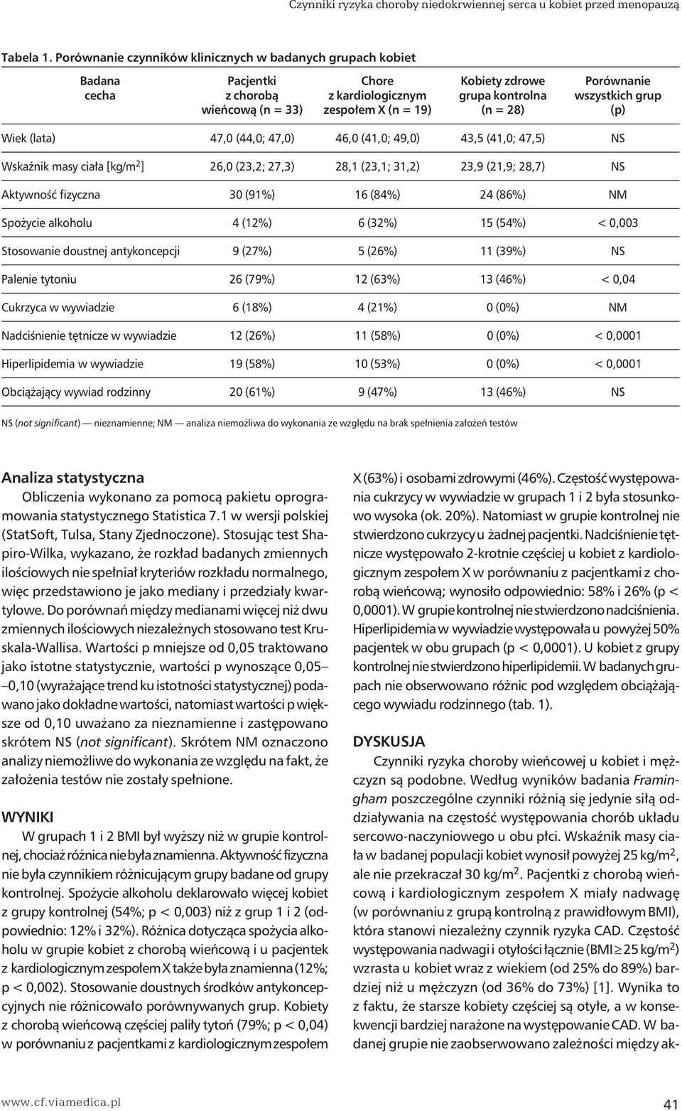 zespołem X (n = 19) (n = 28) (p) Wiek (lata) 47,0 (44,0; 47,0) 46,0 (41,0; 49,0) 43,5 (41,0; 47,5) NS Wskaźnik masy ciała [kg/m 2 ] 26,0 (23,2; 27,3) 28,1 (23,1; 31,2) 23,9 (21,9; 28,7) NS Aktywność