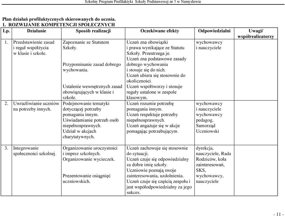 Ustalenie wewnętrznych zasad obowiązujących w klasie i szkole. Podejmowanie tematyki dotyczącej potrzeby pomagania innym. Uświadamianie potrzeb osób niepełnosprawnych. Udział w akcjach charytatywnych.