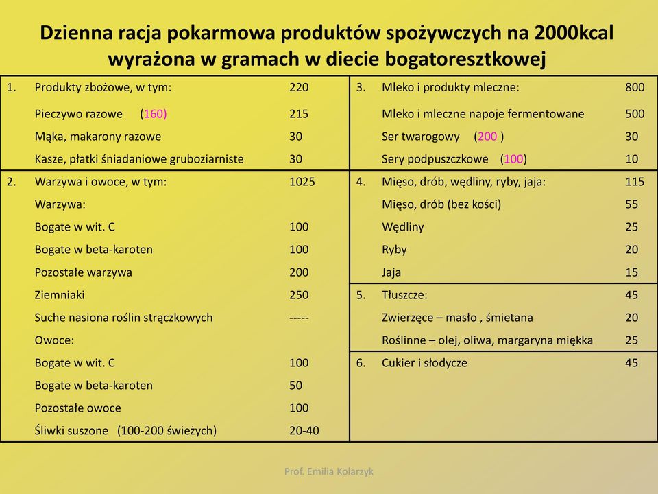 podpuszczkowe (100) 10 2. Warzywa i owoce, w tym: 1025 4. Mięso, drób, wędliny, ryby, jaja: 115 Warzywa: Mięso, drób (bez kości) 55 Bogate w wit.