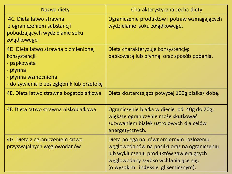 wzmagających wydzielanie soku żołądkowego. Dieta charakteryzuje konsystencję: papkowatą lub płynną oraz sposób podania. 4E.