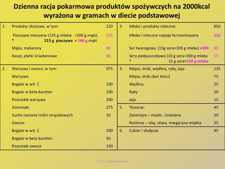 mleka) =300 45 Kasze, płatki śniadaniowe 30 Sery podpuszczkowe (10 g sera=100 g mleka * 15 g sera=150 g mleka 2. Warzywa i owoce, w tym: 975 4.