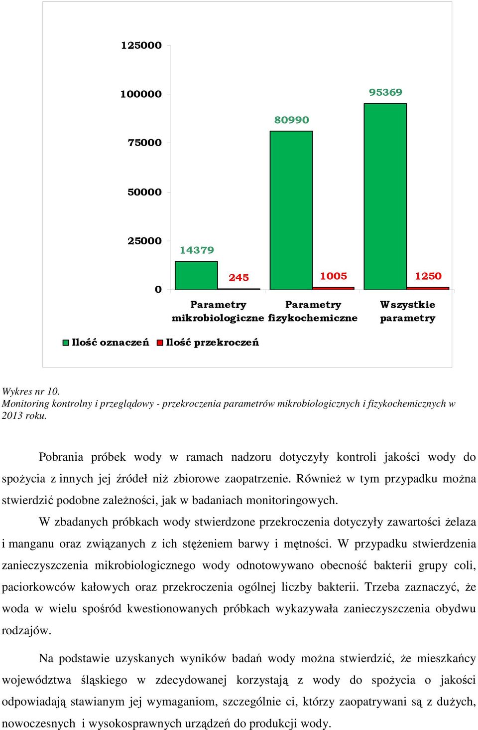 Pobrania próbek wody w ramach nadzoru dotyczyły kontroli jakości wody do spożycia z innych jej źródeł niż zbiorowe zaopatrzenie.