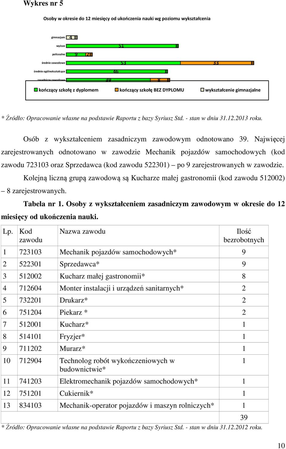 Osób z wykształceniem zasadniczym zawodowym odnotowano 39.