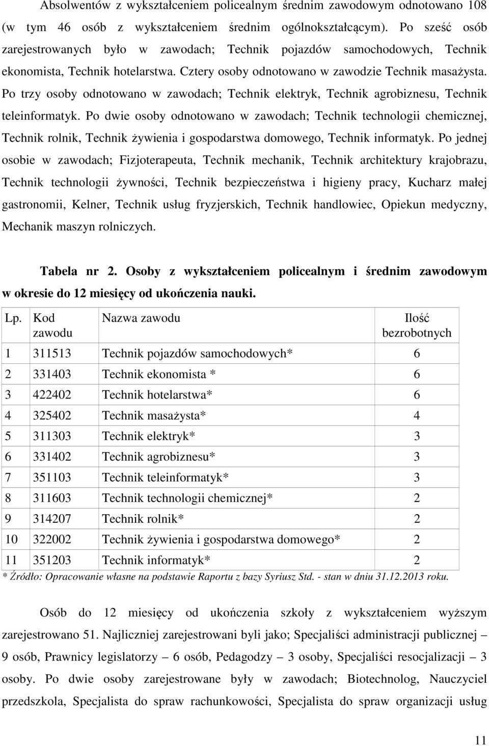 Po trzy osoby odnotowano w zawodach; Technik elektryk, Technik agrobiznesu, Technik teleinformatyk.