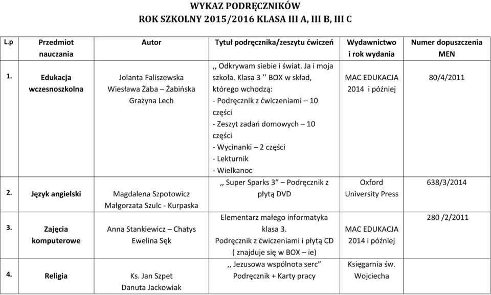 Język angielski Magdalena Szpotowicz Małgorzata Szulc - Kurpaska 3. Anna Stankiewicz Chatys Ewelina Sęk 4. Religia Ks. Jan Szpet Danuta Jackowiak,, Odkrywam siebie i świat. Ja i moja szkoła.