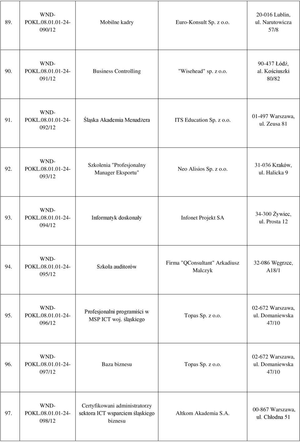 094/12 Informatyk doskonały Infonet Projekt SA 34-300 Żywiec, ul. Prosta 12 94. 095/12 Szkoła auditorów Firma "QConsultant" Arkadiusz Malczyk 32-086 Węgrzce, A18/1 95.