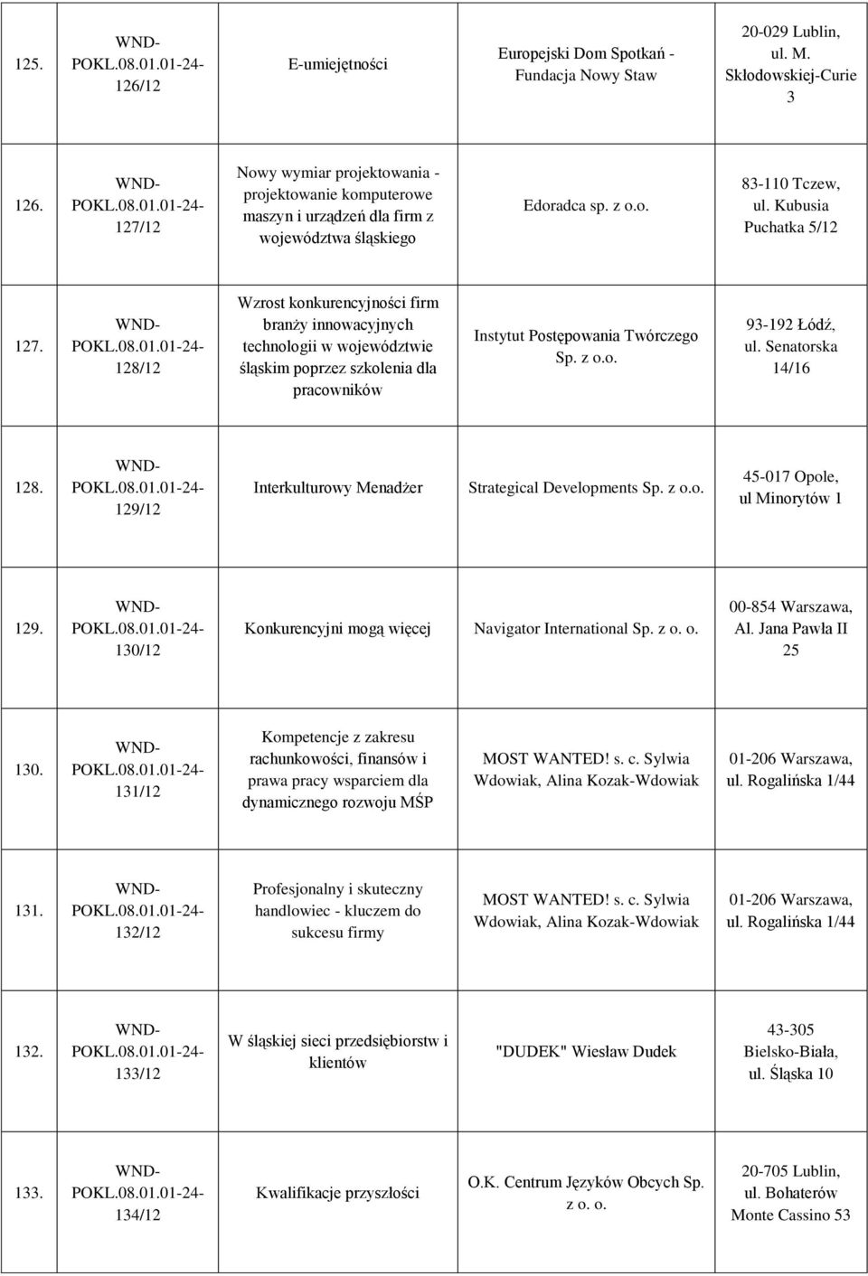 128/12 Wzrost konkurencyjności firm branży innowacyjnych technologii w województwie śląskim poprzez szkolenia dla pracowników Instytut Postępowania Twórczego Sp. z o.o. 93-192 Łódź, ul.