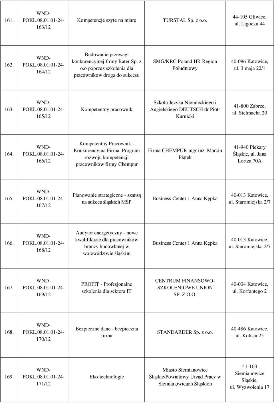 166/12 Kompetentny Pracownik - Konkurencyjna Firma. Program rozwoju kompetencji pracowników firmy Chempur Firma CHEMPUR mgr inż. Marcin Piątek 41-940 Piekary Śląskie, ul. Jana Lortza 70A 165.