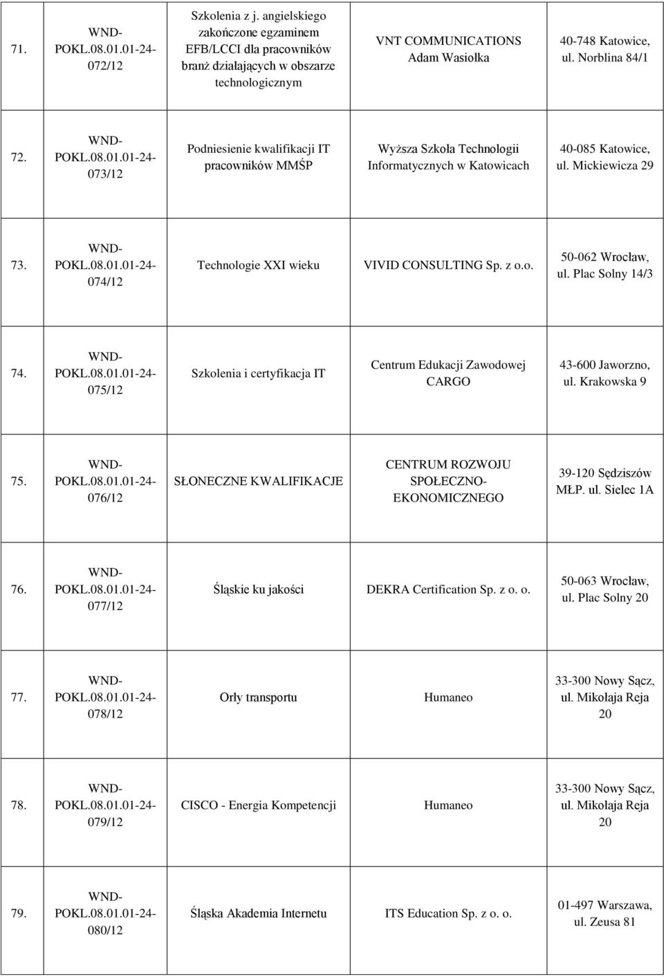 074/12 Technologie XXI wieku VIVID CONSULTING Sp. z o.o. 50-062 Wrocław, ul. Plac Solny 14/3 74. 075/12 Szkolenia i certyfikacja IT Centrum Edukacji Zawodowej CARGO 43-600 Jaworzno, ul.