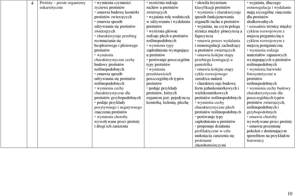 charakterystyczne dla protistów grzybopodobnych podaje przykłady pozytywnego i negatywnego znaczenia protistów wymienia choroby wywoływane przez protisty i drogi ich zarażenia rozróżnia rodzaje