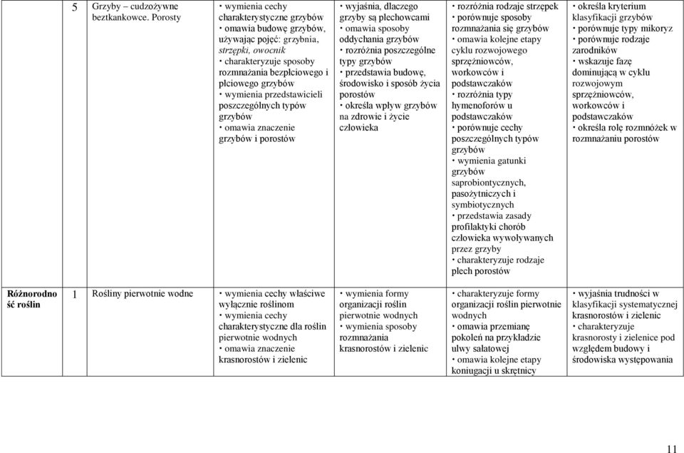 przedstawicieli poszczególnych typów grzybów omawia znaczenie grzybów i porostów wyjaśnia, dlaczego grzyby są plechowcami omawia sposoby oddychania grzybów rozróżnia poszczególne typy grzybów