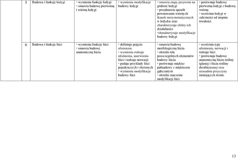 zależności od stopnia trwałości 6 Budowa i funkcje liści wymienia funkcje liści omawia budowę anatomiczną liścia definiuje pojęcie omawia budowę ulistnienie morfologiczną liścia wymienia rodzaje