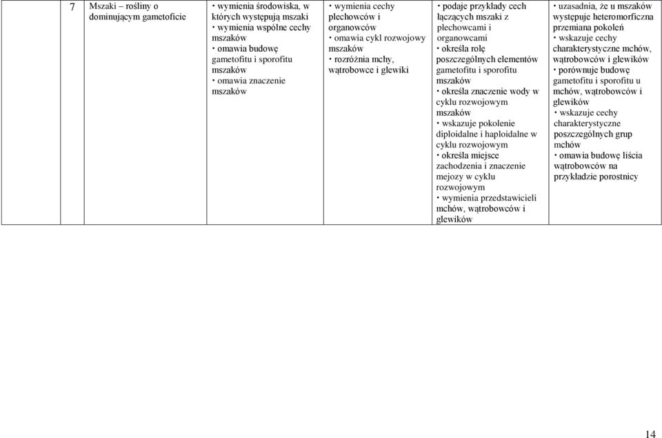 poszczególnych elementów gametofitu i sporofitu mszaków określa znaczenie wody w cyklu rozwojowym mszaków wskazuje pokolenie diploidalne i haploidalne w cyklu rozwojowym określa miejsce zachodzenia i