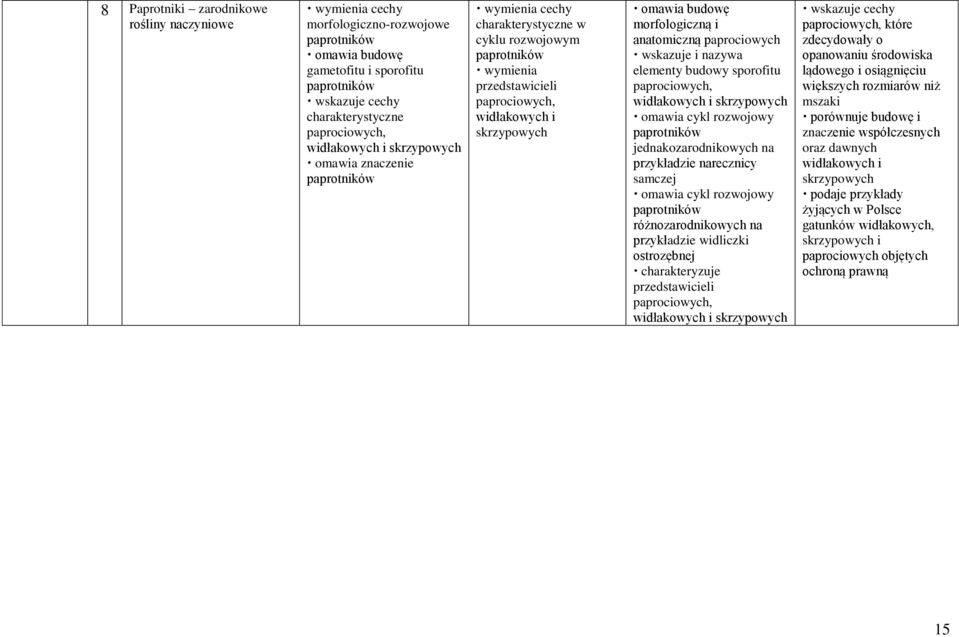 morfologiczną i anatomiczną paprociowych wskazuje i nazywa elementy budowy sporofitu paprociowych, widłakowych i skrzypowych omawia cykl rozwojowy paprotników jednakozarodnikowych na przykładzie