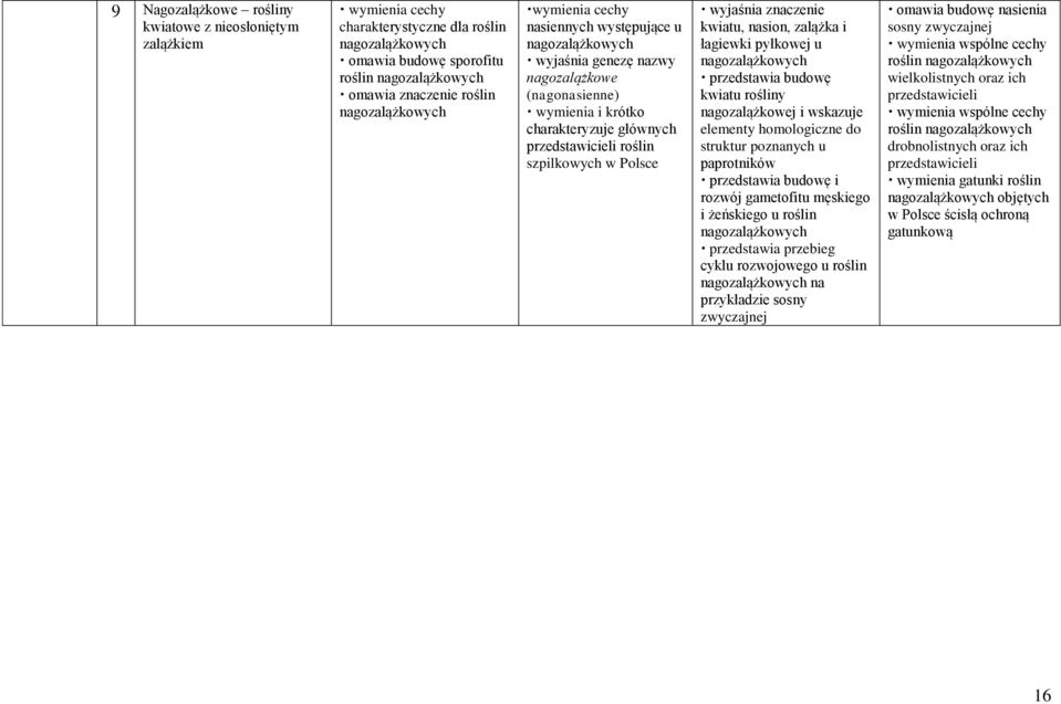 w Polsce wyjaśnia znaczenie kwiatu, nasion, zalążka i łagiewki pyłkowej u nagozalążkowych przedstawia budowę kwiatu rośliny nagozalążkowej i wskazuje elementy homologiczne do struktur poznanych u