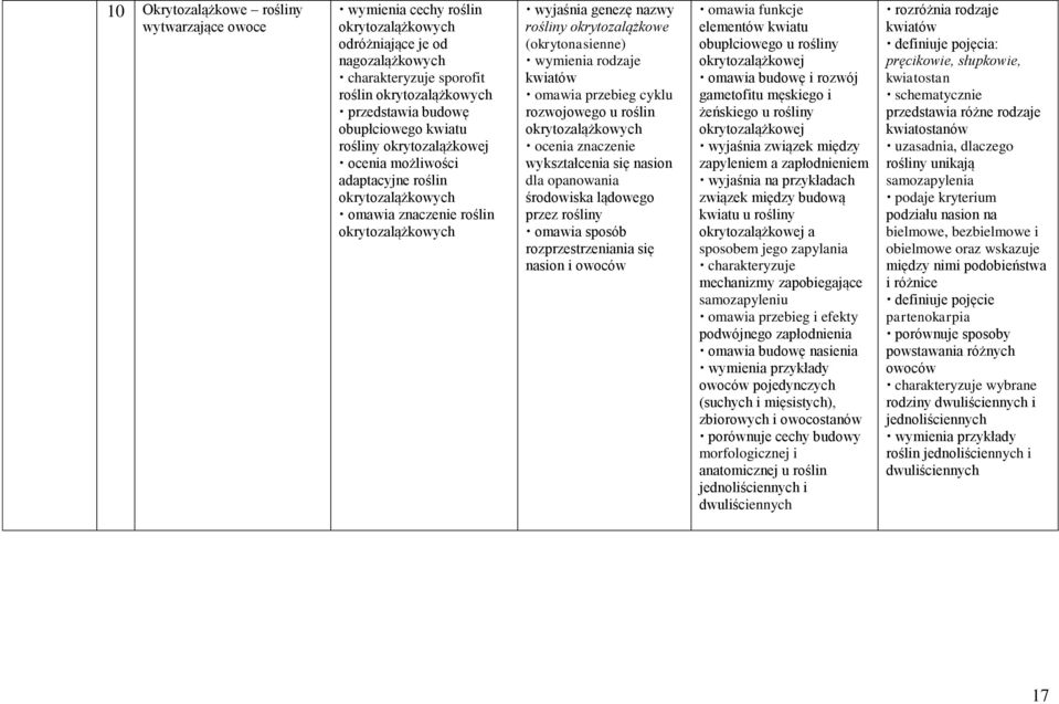 (okrytonasienne) wymienia rodzaje kwiatów omawia przebieg cyklu rozwojowego u roślin okrytozalążkowych ocenia znaczenie wykształcenia się nasion dla opanowania środowiska lądowego przez rośliny