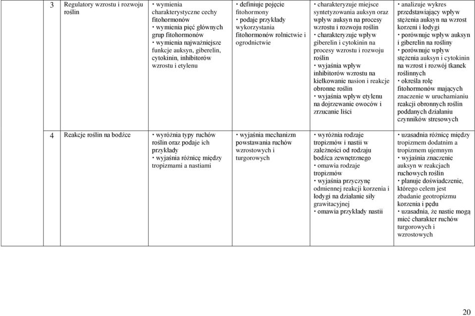 i rozwoju roślin charakteryzuje wpływ giberelin i cytokinin na procesy wzrostu i rozwoju roślin wyjaśnia wpływ inhibitorów wzrostu na kiełkowanie nasion i reakcje obronne roślin wyjaśnia wpływ