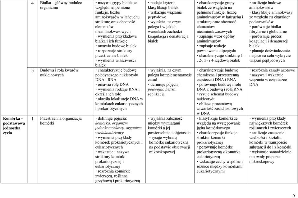 białek charakteryzuje budowę pojedynczego nukleotydu DNA i RNA omawia rolę DNA wymienia rodzaje RNA i określa ich rolę określa lokalizację DNA w komórkach eukariotycznych i prokariotycznych definiuje