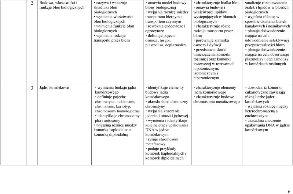 plazmoliza, deplazmoliza charakteryzuje białka błon analizuje rozmieszczenie omawia budowę i białek i lipidów w błonach właściwości lipidów biologicznych występujących w błonach wyjaśnia różnicę w