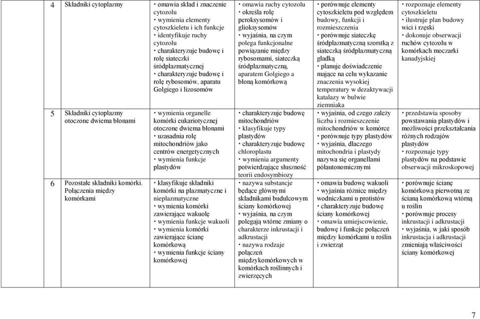 Połączenia między komórkami wymienia organelle komórki eukariotycznej otoczone dwiema błonami uzasadnia rolę mitochondriów jako centrów energetycznych wymienia funkcje plastydów klasyfikuje składniki