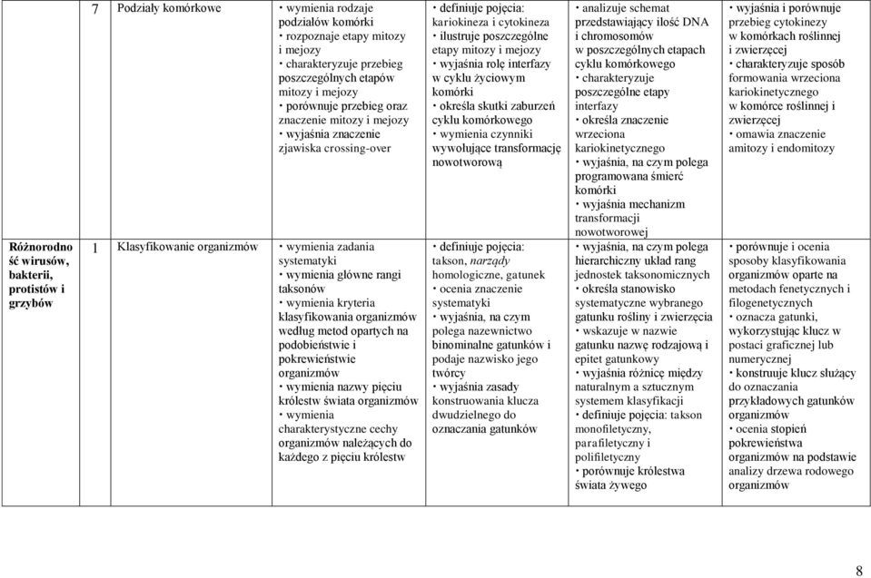 kryteria klasyfikowania organizmów według metod opartych na podobieństwie i pokrewieństwie organizmów wymienia nazwy pięciu królestw świata organizmów wymienia charakterystyczne cechy organizmów