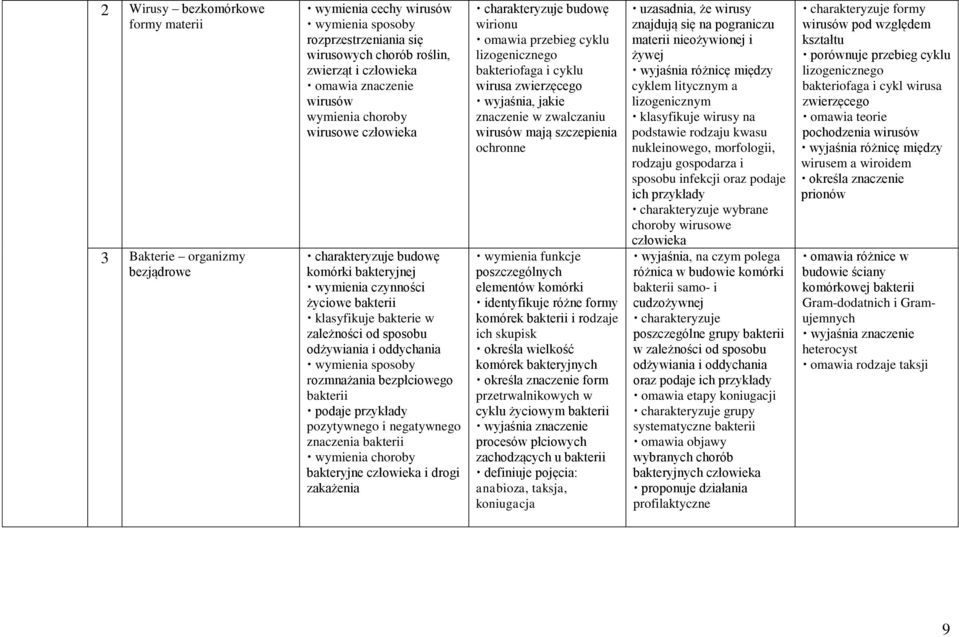 sposoby rozmnażania bezpłciowego bakterii podaje przykłady pozytywnego i negatywnego znaczenia bakterii wymienia choroby bakteryjne człowieka i drogi zakażenia charakteryzuje budowę wirionu omawia