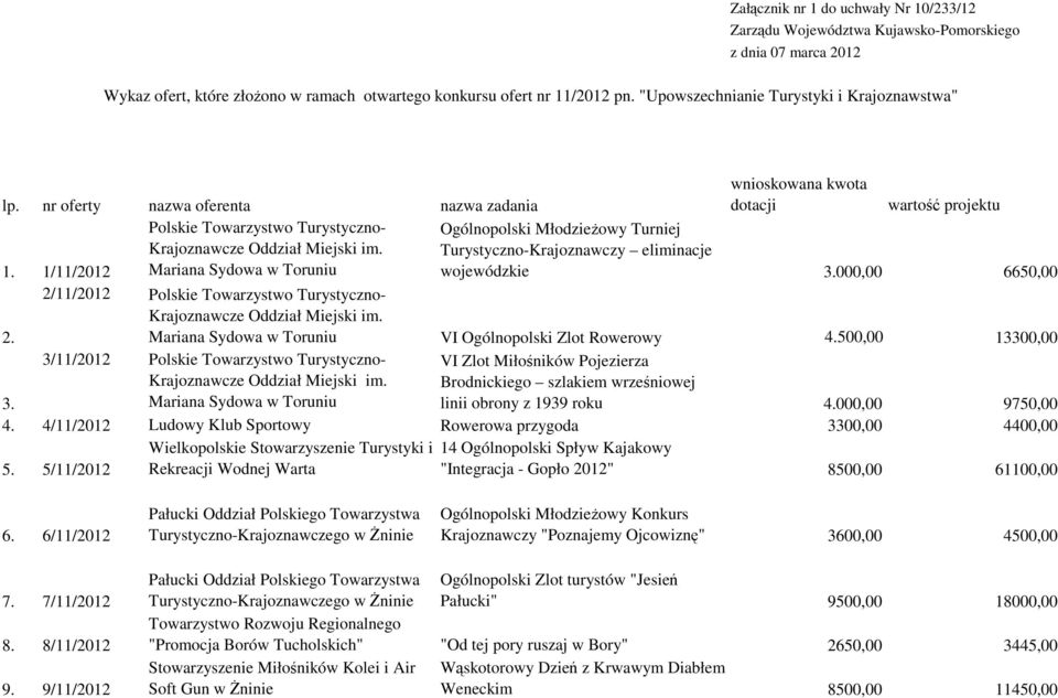 Ogólnopolski MłodzieŜowy Turniej Krajoznawczy eliminacje 1. 1/11/2012 Mariana Sydowa w Toruniu wojewódzkie 3.000,00 6650,00 2. 2/11/2012 Polskie Towarzystwo Krajoznawcze Oddział Miejski im.