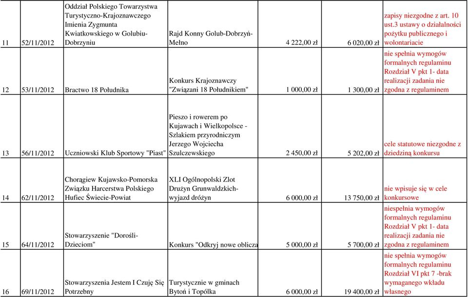 3 ustawy o działalności poŝytku publicznego i wolontariacie Rozdział V pkt 1- data realizacji zadania nie zgodna z regulaminem 13 56/11/2012 Uczniowski Klub Sportowy "Piast" Pieszo i rowerem po