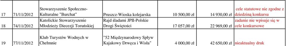 nie wpisuje się w MłodzieŜy Diecezji Toruńskiej Drogi Świętości 17 057,00 zł 22 969,00 zł cele konkursowe 19 77/11/2012