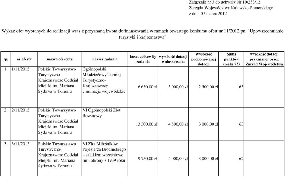 Mariana Sydowa w Toruniu Ogólnopolski MłodzieŜowy Turniej Krajoznawczy eliminacje wojewódzkie koszt całkowity zadania wysokość dotacji wnioskowana Wysokość proponowanej dotacji Suma punktów (maks.