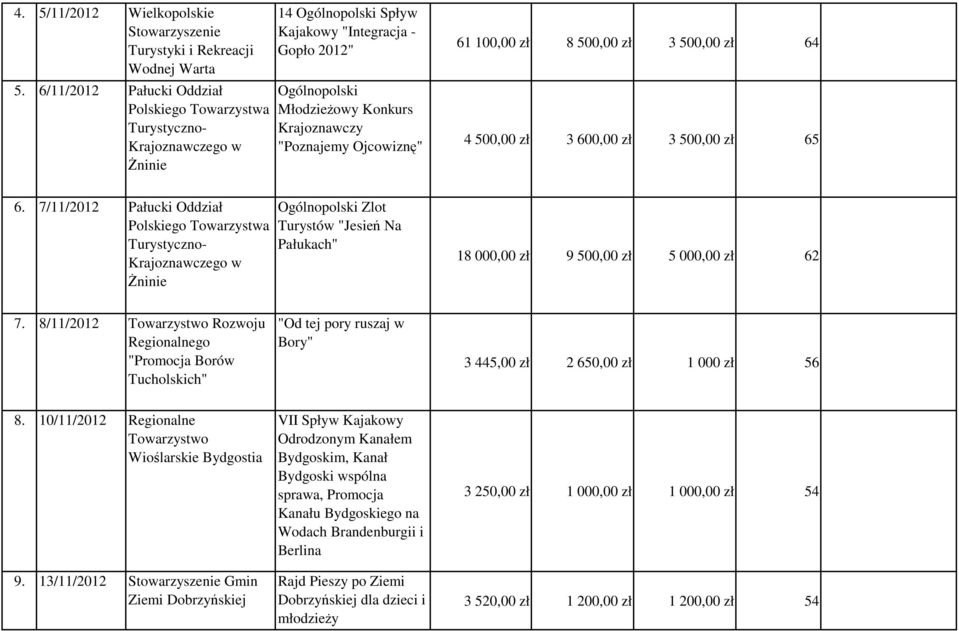 100,00 zł 8 500,00 zł 3 500,00 zł 64 4 500,00 zł 3 600,00 zł 3 500,00 zł 65 6.