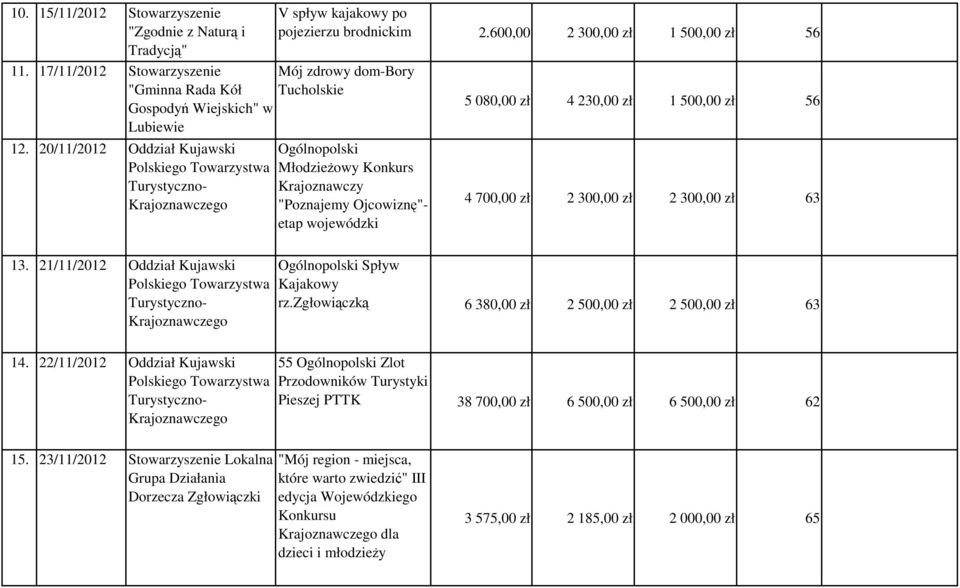 600,00 2 300,00 zł 1 500,00 zł 56 Ogólnopolski MłodzieŜowy Konkurs Krajoznawczy "Poznajemy Ojcowiznę"- etap wojewódzki 5 080,00 zł 4 230,00 zł 1 500,00 zł 56 4 700,00 zł 2 300,00 zł 2 300,00 zł 63 13.