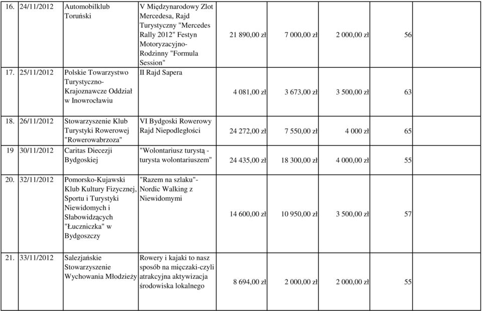 Sapera 21 890,00 zł 7 000,00 zł 2 000,00 zł 56 4 081,00 zł 3 673,00 zł 3 500,00 zł 63 18.