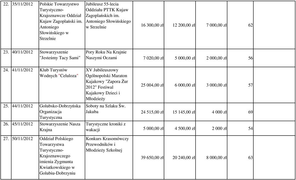 40/11/2012 Stowarzyszenie "Jesteśmy Tacy Sami" Pory Roku Na Krajnie Naszymi Oczami 7 020,00 zł 5 000,00 zł 2 000,00 zł 56 24. 41/11/2012 Klub Turystów Wodnych "Celuloza" 25.