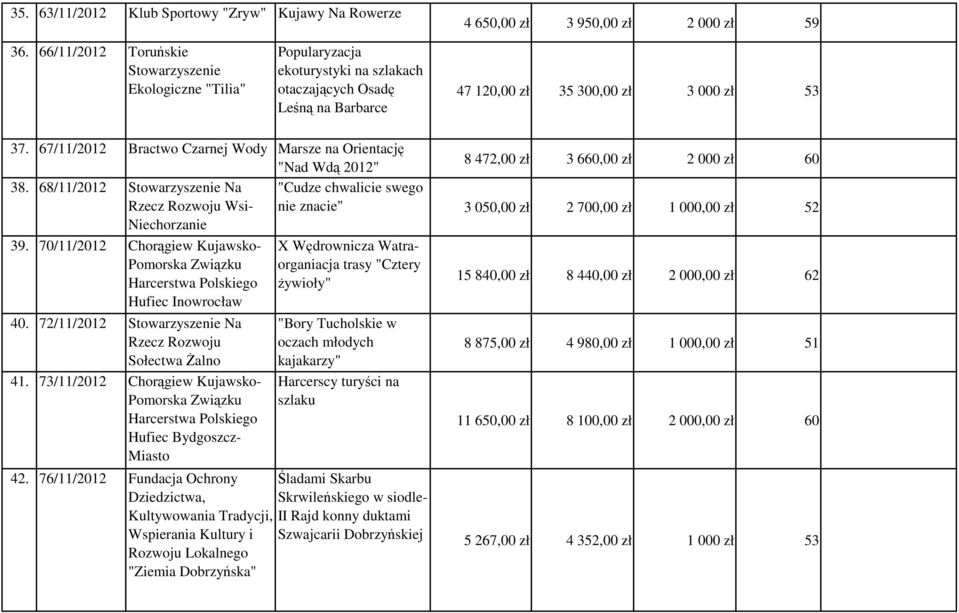 67/11/2012 Bractwo Czarnej Wody Marsze na Orientację "Nad Wdą 2012" 8 472,00 zł 3 660,00 zł 2 000 zł 60 38.