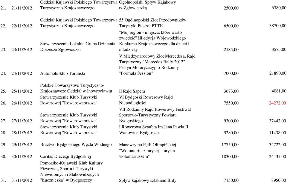 24/11/2012 Automobilklub Toruński 55 Ogólnopolski Zlot Przodowników Turystyki Pieszej PTTK 6500,00 38700,00 "Mój region - miejsca, które warto zwiedzić" III edycja Wojewódzkiego Konkursu