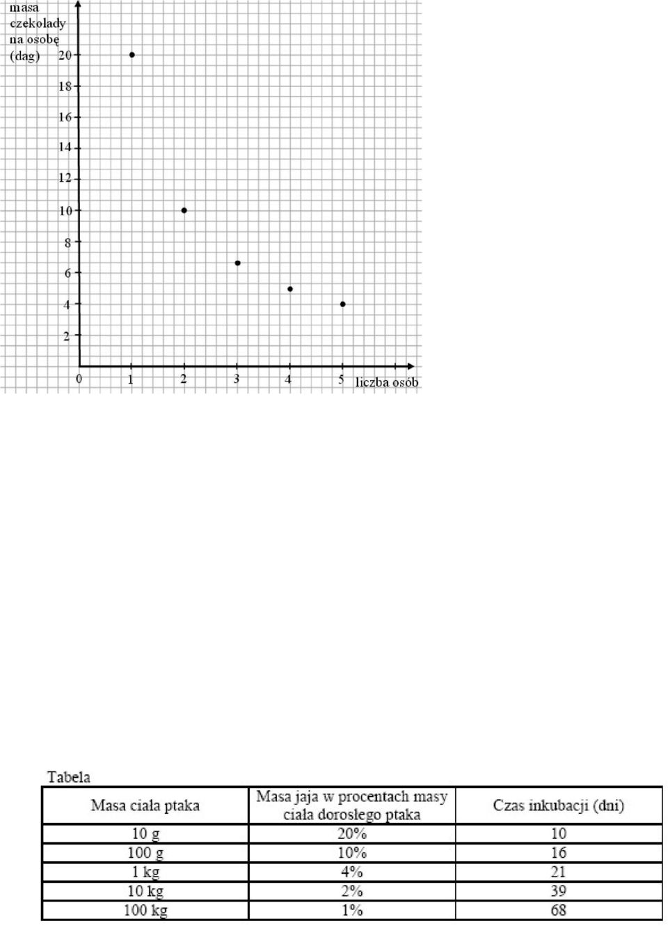 ją między siebie na równe kawałki. Wykres przedstawia zależność między masą czekolady (y) przypadającą na każdą z osób, a liczbą osób (x) dzielących tabliczkę czekolady. 28.