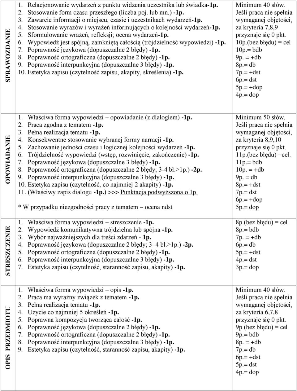 Wypowiedź jest spójną, zamkniętą całością (trójdzielność wypowiedzi) -1p. 7. Poprawność językowa (dopuszczalne 2 błędy) -1p. 8. Poprawność ortograficzna (dopuszczalne 2 błędy) -1p. 9.