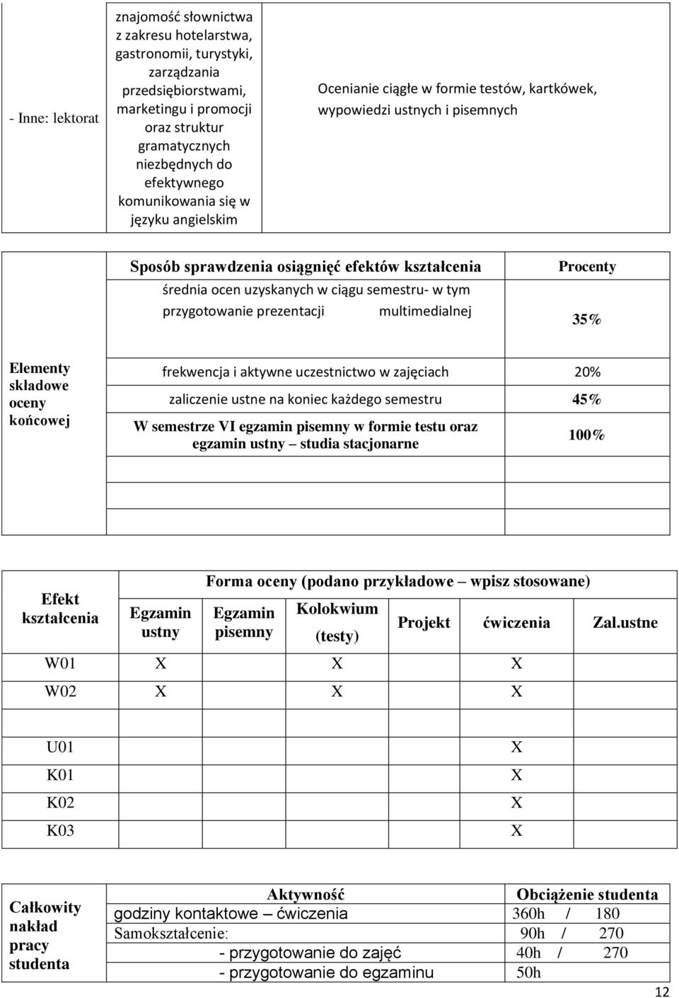 semestru- w tym przygotowanie prezentacji multimedialnej Procenty 35% Elementy składowe oceny końcowej frekwencja i aktywne uczestnictwo w zajęciach 20% zaliczenie ustne na koniec każdego semestru