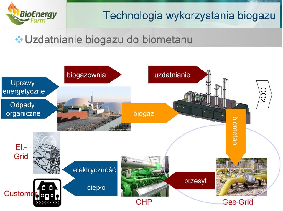 energetyczne biogazownia uzdatnianie Odpady