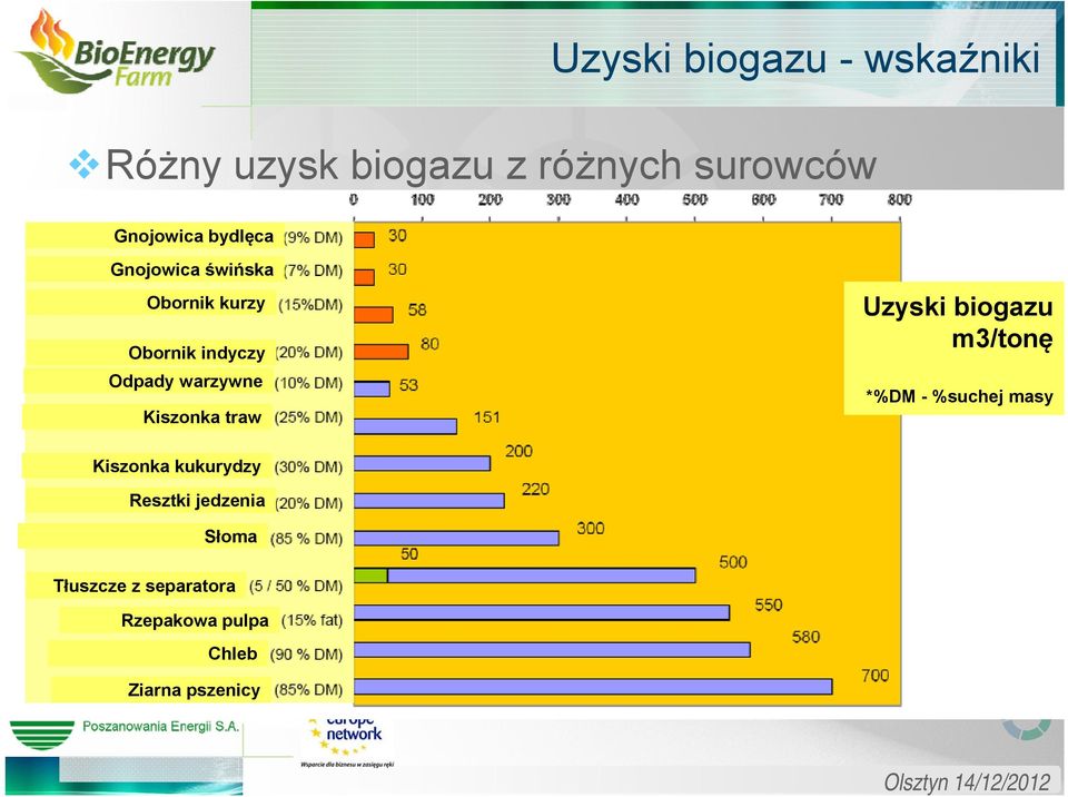 Kiszonka traw Uzyski biogazu m3/tonę *%DM - %suchej masy Kiszonka kukurydzy